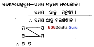 CHSE Odisha Class 12 Logic Unit 1 Short & Long Answer Questions in Odia Medium 3