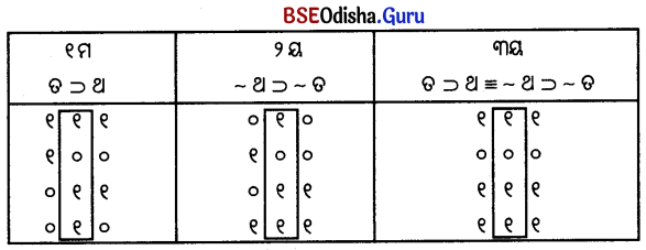CHSE Odisha Class 12 Logic Unit 3 Long Answer Questions in Odia Medium 3
