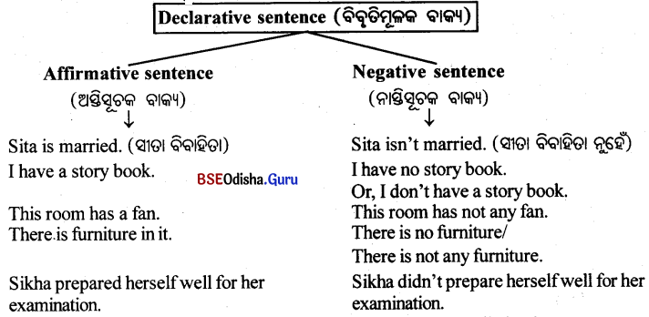 BSE Odisha 10th Class English Grammar Solutions Chapter 2 Types of Sentences 1