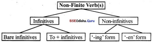 BSE Odisha 10th Class English Grammar Solutions Chapter 4 Non-finite Verb Forms 1