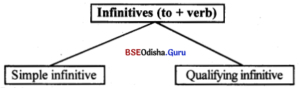 BSE Odisha 10th Class English Grammar Solutions Chapter 4 Non-finite Verb Forms 2