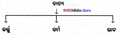 BSE Odisha 10th Class Sanskrit Grammar Solutions Chapter 11 ବାଚ୍ୟପ୍ରକରଣ 1