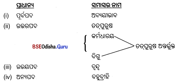 BSE Odisha 10th Class Sanskrit Grammar Solutions Chapter 2 ସମାସ