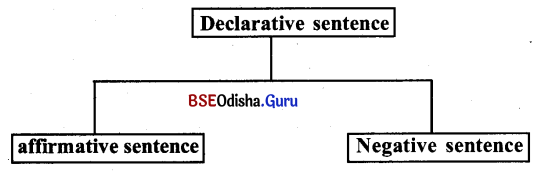 BSE Odisha 9th Class English Grammar Solutions Chapter 11 Negatives and Interrogatives