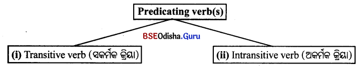 BSE Odisha 9th Class English Grammar Solutions Chapter 12 The Predicate Phrase 3