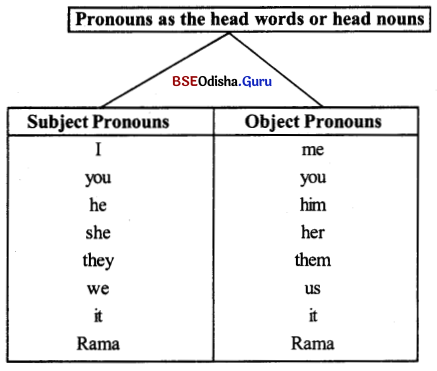 BSE Odisha 9th Class English Grammar Solutions Chapter 6 Pre and Post Modifiers in the Noun Phrase 1