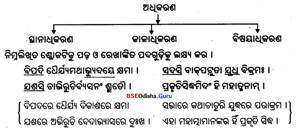 BSE Odisha 9th Class Sanskrit Grammar Solutions Chapter 10 କାରକ ଓ ବିଭକ୍ତି 6