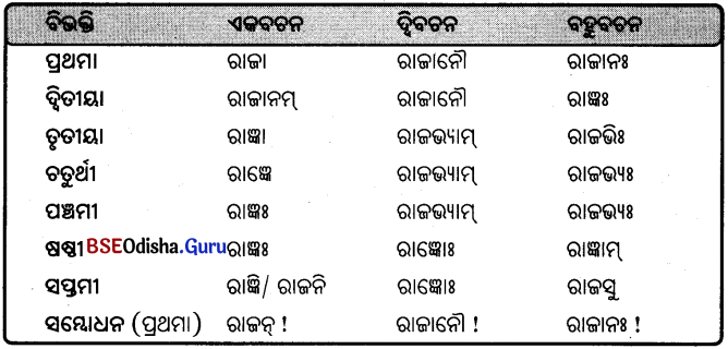 BSE Odisha 9th Class Sanskrit Grammar Solutions Chapter 8 ଶବ୍ଦ ରୂପ 22