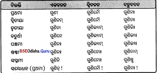 BSE Odisha 9th Class Sanskrit Grammar Solutions Chapter 8 ଶବ୍ଦ ରୂପ 24