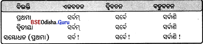 BSE Odisha 9th Class Sanskrit Grammar Solutions Chapter 8 ଶବ୍ଦ ରୂପ 31