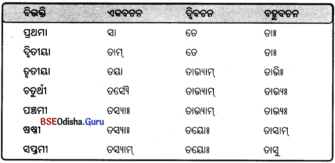 BSE Odisha 9th Class Sanskrit Grammar Solutions Chapter 8 ଶବ୍ଦ ରୂପ 33