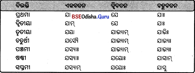 BSE Odisha 9th Class Sanskrit Grammar Solutions Chapter 8 ଶବ୍ଦ ରୂପ 35