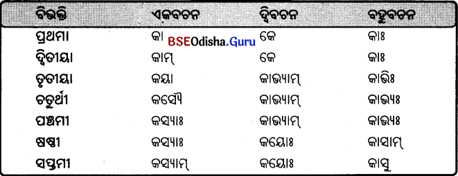 BSE Odisha 9th Class Sanskrit Grammar Solutions Chapter 8 ଶବ୍ଦ ରୂପ 37