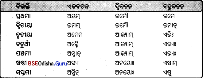 BSE Odisha 9th Class Sanskrit Grammar Solutions Chapter 8 ଶବ୍ଦ ରୂପ 38