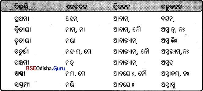 BSE Odisha 9th Class Sanskrit Grammar Solutions Chapter 8 ଶବ୍ଦ ରୂପ 40