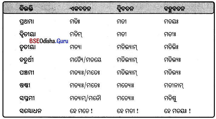 BSE Odisha 9th Class Sanskrit Grammar Solutions Chapter 8 ଶବ୍ଦ ରୂପ 7