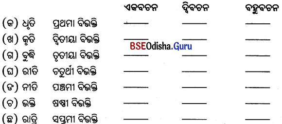 BSE Odisha 9th Class Sanskrit Grammar Solutions Chapter 8 ଶବ୍ଦ ରୂପ 8
