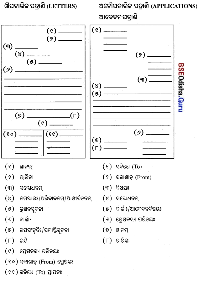 CHSE Odisha Class 11 Sanskrit Grammar पत्रलिखन प्रकरणम् 1