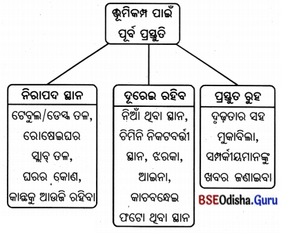 BSE Odisha 7th Class Geography Solutions Chapter 1.3 ପୃଥ‌ିବୀର ଅଭ୍ୟନ୍ତର 3