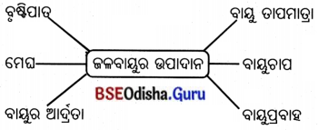 BSE Odisha 7th Class Geography Solutions Chapter 2 ବାୟୁମଣ୍ଡଳ 3