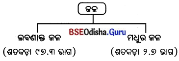 BSE Odisha 7th Class Geography Solutions Chapter 3 ବାରିମଣ୍ଡଳ 1