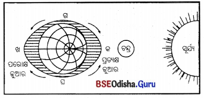 BSE Odisha 7th Class Geography Solutions Chapter 3 ବାରିମଣ୍ଡଳ 11