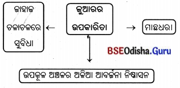 BSE Odisha 7th Class Geography Solutions Chapter 3 ବାରିମଣ୍ଡଳ 12