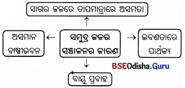 BSE Odisha 7th Class Geography Solutions Chapter 3 ବାରିମଣ୍ଡଳ 4