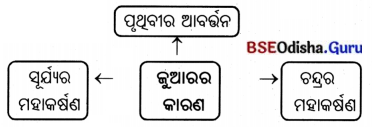 BSE Odisha 7th Class Geography Solutions Chapter 3 ବାରିମଣ୍ଡଳ 5