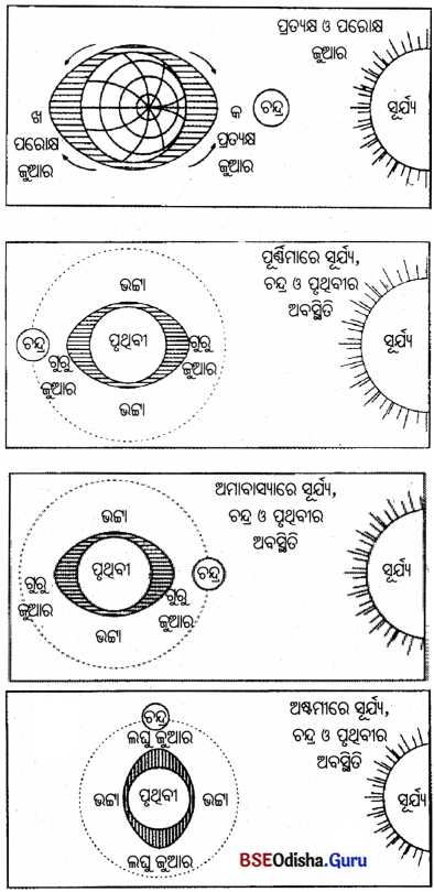 BSE Odisha 7th Class Geography Solutions Chapter 3 ବାରିମଣ୍ଡଳ 6