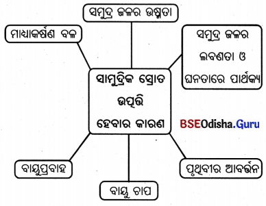 BSE Odisha 7th Class Geography Solutions Chapter 3 ବାରିମଣ୍ଡଳ 7