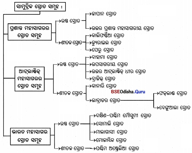 BSE Odisha 7th Class Geography Solutions Chapter 3 ବାରିମଣ୍ଡଳ 8
