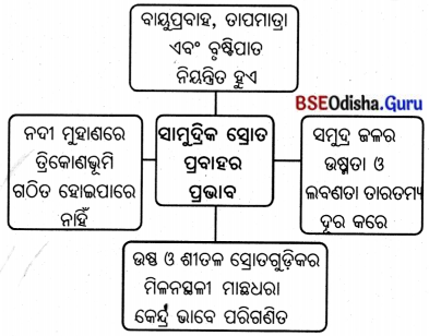 BSE Odisha 7th Class Geography Solutions Chapter 3 ବାରିମଣ୍ଡଳ 9
