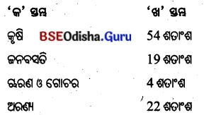 BSE Odisha 8th Class Geography Important Questions Chapter 2 ଭୂ-ସମ୍ବଳ, ଜଳ ସମ୍ବଳ, ପ୍ରାକୃତିକ ଉଭିଦ ଓ ବନ୍ୟପ୍ରାଣୀ, ଖଣିଜ ଓ ଶକ୍ତି ସମ୍ବଳ 27