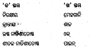 BSE Odisha 8th Class Geography Important Questions Chapter 2 ଭୂ-ସମ୍ବଳ, ଜଳ ସମ୍ବଳ, ପ୍ରାକୃତିକ ଉଭିଦ ଓ ବନ୍ୟପ୍ରାଣୀ, ଖଣିଜ ଓ ଶକ୍ତି ସମ୍ବଳ 39