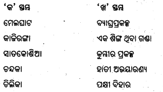 BSE Odisha 8th Class Geography Important Questions Chapter 2 ଭୂ-ସମ୍ବଳ, ଜଳ ସମ୍ବଳ, ପ୍ରାକୃତିକ ଉଭିଦ ଓ ବନ୍ୟପ୍ରାଣୀ, ଖଣିଜ ଓ ଶକ୍ତି ସମ୍ବଳ 60