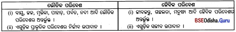 BSE Odisha 7th Class Geography Important Questions Chapter 1.1 ଆମ ପରିବେଶ 1