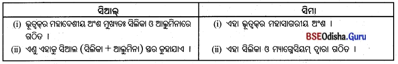BSE Odisha 7th Class Geography Important Questions Chapter 1.2 ପୃଥ‌ିବୀର ଅଭ୍ୟନ୍ତର 2