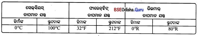 BSE Odisha 7th Class Geography Solutions Chapter 5 ବ୍ୟାବହାରିକ ଭୂଗୋଳ 1