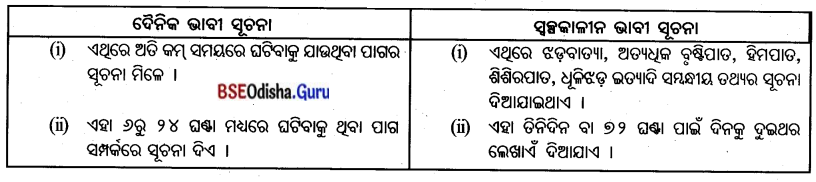 BSE Odisha 7th Class Geography Solutions Chapter 5 ବ୍ୟାବହାରିକ ଭୂଗୋଳ 10