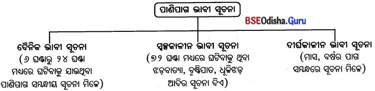 BSE Odisha 7th Class Geography Solutions Chapter 5 ବ୍ୟାବହାରିକ ଭୂଗୋଳ 5