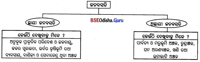 BSE Odisha 7th Class Geography Solutions Chapter 6 ମାନବୀୟ ପରିବେଶ - ଜନବସତି, ପରିବହନ ଓ ଯୋଗାଯୋଗ 1