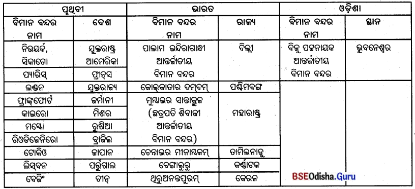 BSE Odisha 7th Class Geography Solutions Chapter 6 ମାନବୀୟ ପରିବେଶ - ଜନବସତି, ପରିବହନ ଓ ଯୋଗାଯୋଗ 11