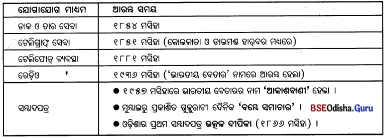 BSE Odisha 7th Class Geography Solutions Chapter 6 ମାନବୀୟ ପରିବେଶ - ଜନବସତି, ପରିବହନ ଓ ଯୋଗାଯୋଗ 12