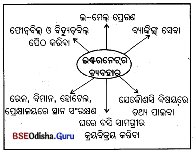 BSE Odisha 7th Class Geography Solutions Chapter 6 ମାନବୀୟ ପରିବେଶ - ଜନବସତି, ପରିବହନ ଓ ଯୋଗାଯୋଗ 13