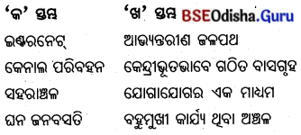BSE Odisha 7th Class Geography Solutions Chapter 6 ମାନବୀୟ ପରିବେଶ - ଜନବସତି, ପରିବହନ ଓ ଯୋଗାଯୋଗ 14