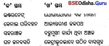 BSE Odisha 7th Class Geography Solutions Chapter 6 ମାନବୀୟ ପରିବେଶ - ଜନବସତି, ପରିବହନ ଓ ଯୋଗାଯୋଗ 15