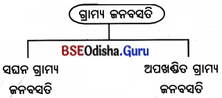 BSE Odisha 7th Class Geography Solutions Chapter 6 ମାନବୀୟ ପରିବେଶ - ଜନବସତି, ପରିବହନ ଓ ଯୋଗାଯୋଗ 2