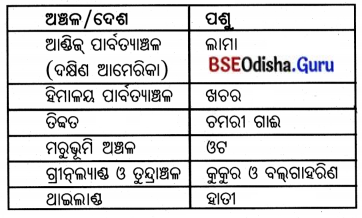 BSE Odisha 7th Class Geography Solutions Chapter 6 ମାନବୀୟ ପରିବେଶ - ଜନବସତି, ପରିବହନ ଓ ଯୋଗାଯୋଗ 6