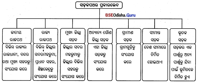 BSE Odisha 7th Class Geography Solutions Chapter 6 ମାନବୀୟ ପରିବେଶ - ଜନବସତି, ପରିବହନ ଓ ଯୋଗାଯୋଗ 7